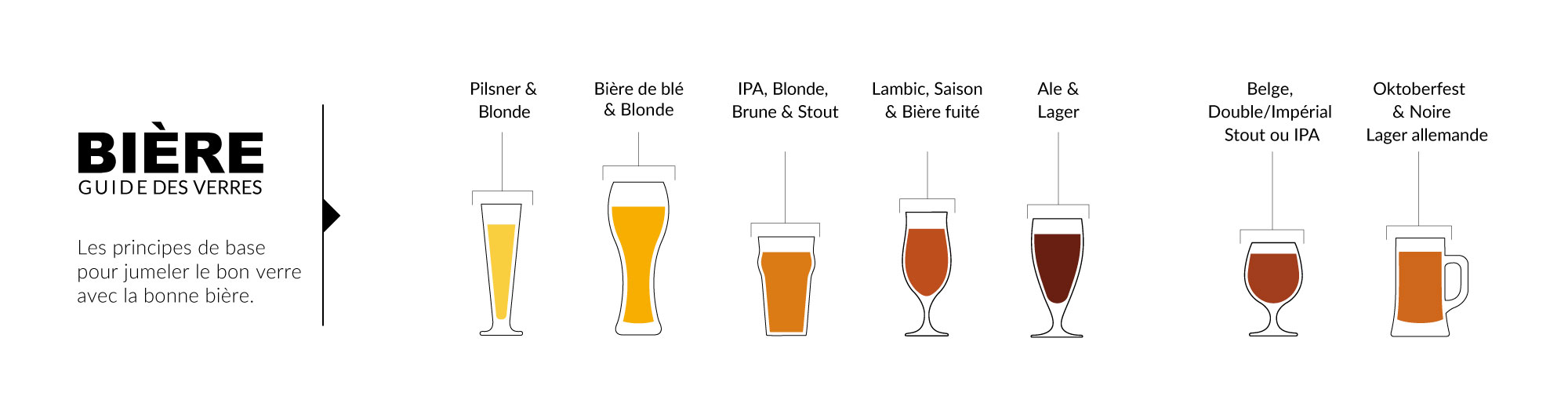 Guide des verres à bière.